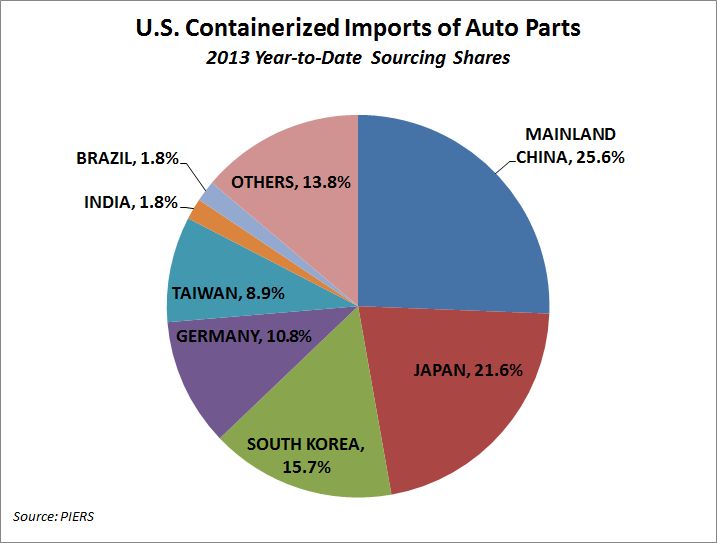 Us Import Data